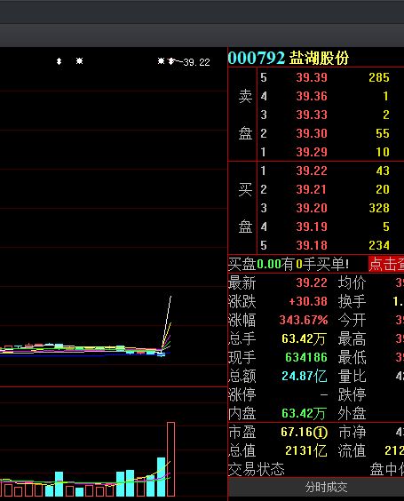 最近炒股,见到有个ST盐湖的股票涨了百分之500,这只股票怎么了?现在可以买吗?从3涨到了31多怎么办?