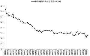 金牛银行理财综合收益指数走势 