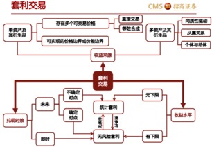 无风险套利有实例吗