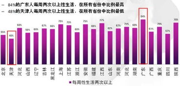 全球性福报告 中国人性生活频率高于全球平均值