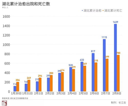 湖北新增病例降至近6日以来最低 治愈率稳步提升 赶紧来看看这组数据