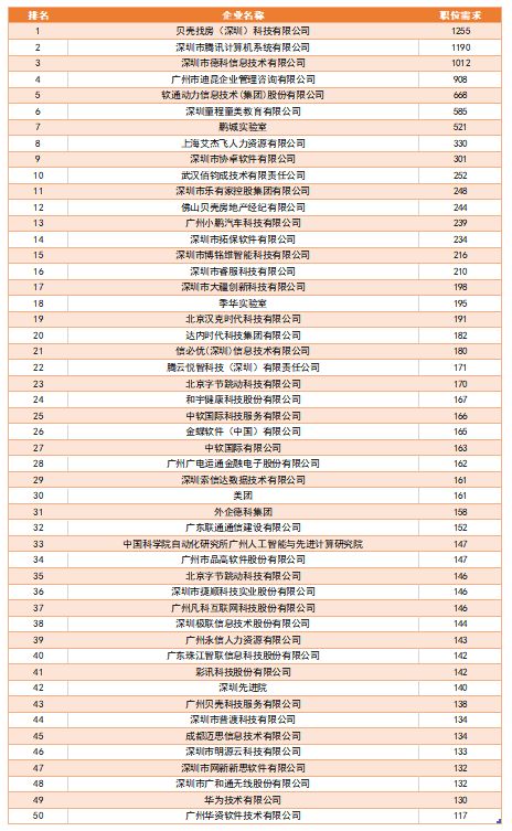 4月数字人才景气指数报告 腾讯不敌贝壳找房,位居数字人才需求排名中位第二