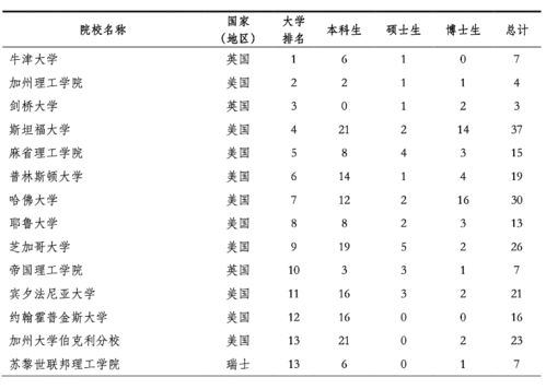 分析清北毕业生5年去向,留学首选美国,华为成最大赢家