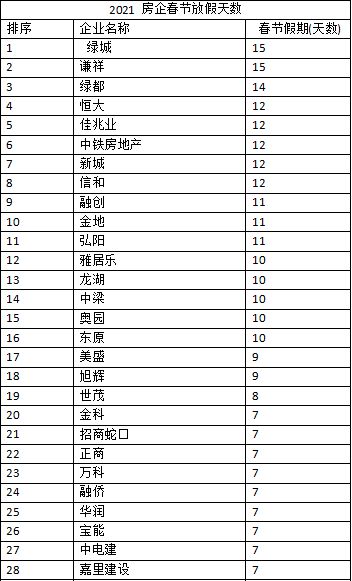 2021年,房企春节放假哪家强