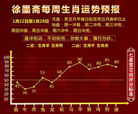 每周生肖运势预报 1.22 1.28