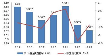 基金的收益是月收益率还是年收益率