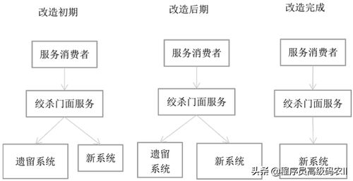 企业向微服务架构转型需要采用哪些策略模式进行微服务化改造呢