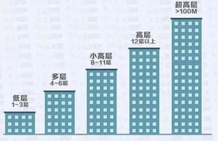 买房第几楼层比较好 看完这个心里终于有谱了 