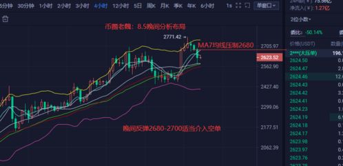 币圈老魏 8.5 比特以太分析 反弹修正后的空间能到哪里