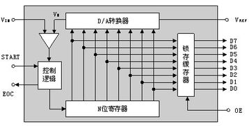 什么是D/A转换器，它有哪些主要指标？简述其含义？