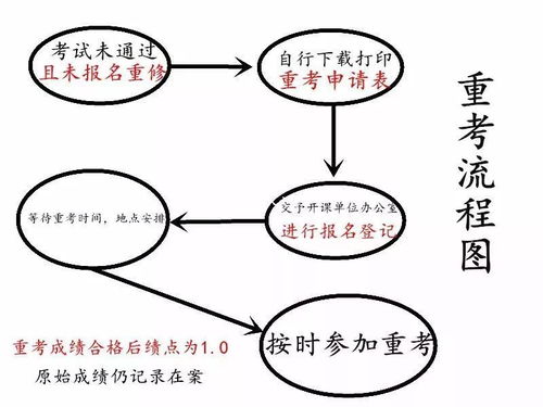 三亚学院计算机重修怎么个流程,办事流程 重考 重修