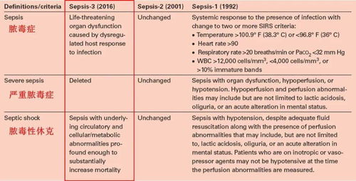 临床医生必知的脓毒症诊断和编码