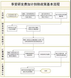 可以加计扣除的研发费用可以分哪些费用项目，和无形资产入账价值的区别是什么?