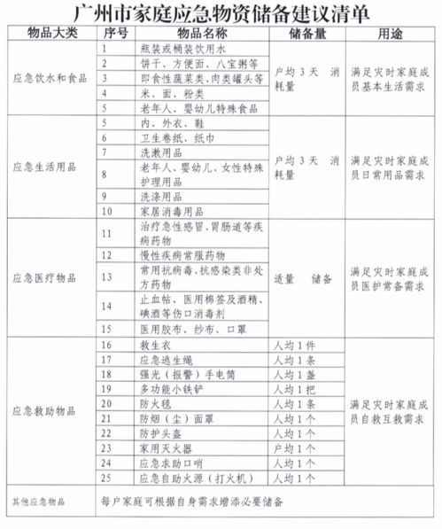 家庭应急物资储备建议清单2022(2020家庭应急物资储备建议清单)