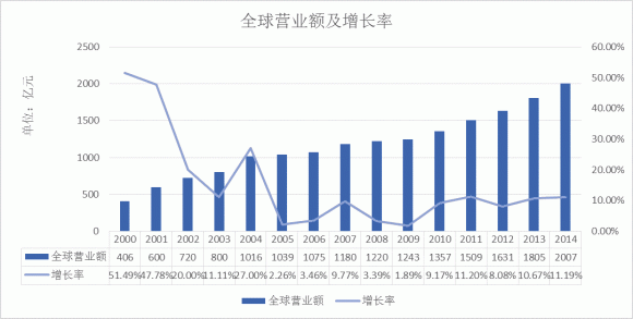 海尔集团2022年销售额是1800多亿，美的销售额1500亿。今年美的入选世界500强了，海尔没入