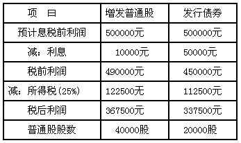 普通股每股的利润是什么