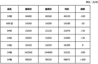 今日長江有色金屬網銅價格查詢表及圖片最新（長江有色金屬網價格銅價） 第1張