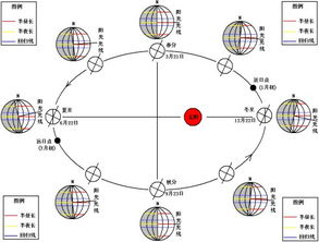 为什么地球在远日点（夏天）会热，在近日点（冬天）反而更冷？