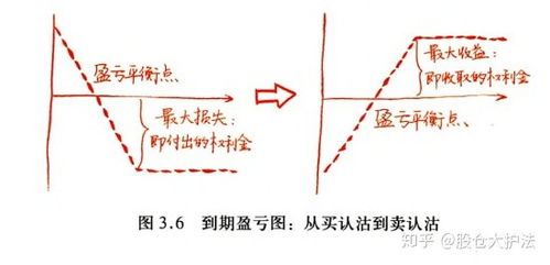 期权到期时卖方的盈亏如何计算？