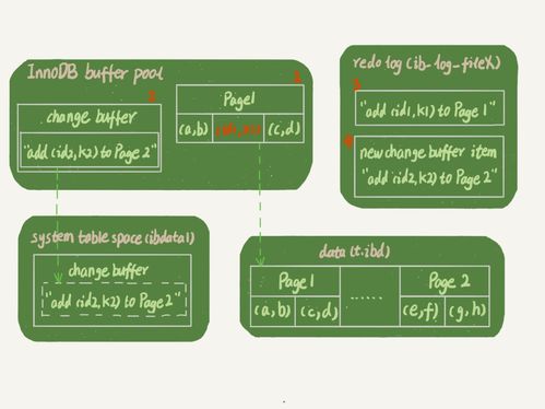 mysql中change用法 MySQL中的Change Buffer