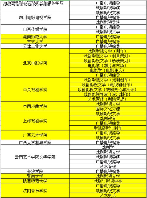 速看 2020年承认编导统考成绩院校汇总 含985 211及提前批