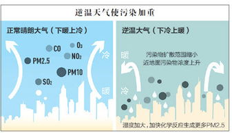 雾霾七问 绿色焦点 治霾在攻坚 