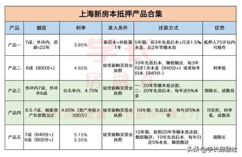 全款买房再抵押主流产品推荐,年利率4.65 起 上海