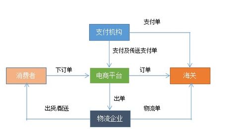 跨境电商进口流程知多少 