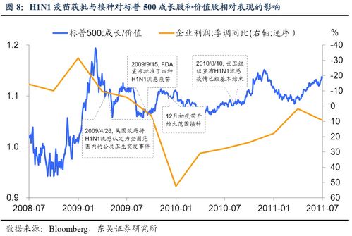 时间效应与有效性检验