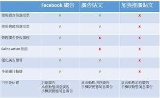 Facebook广告如何设置 评估Facebook广告成效的方法 