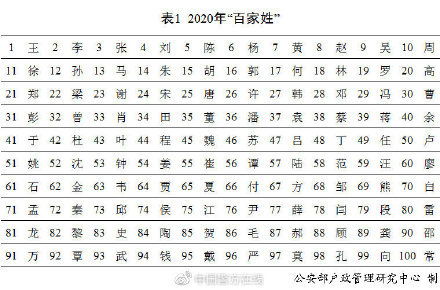 2020新生儿爆款名字是奕辰和一诺 随母姓与随父姓的比例为1 12