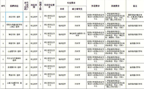 遵义医科大学附属医院招聘公告 