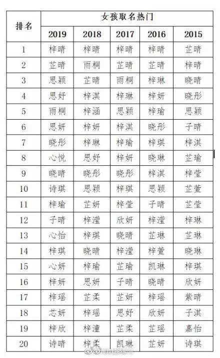 2019新生儿爆款名字出炉,有变化 大家还是钟情这个字