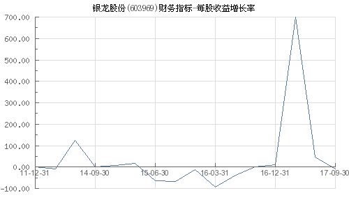 银龙股份2022半年报业绩 每股收益多少