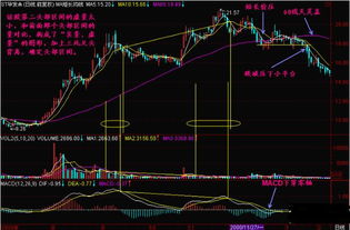 当庄家手头上的个股出现顶背离，庄家用什么方法化解这个顶背离？