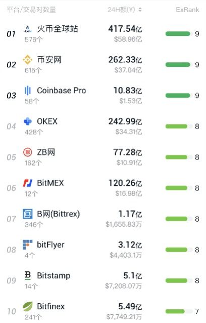 比特币交易所排行榜、数字货币交易所排行榜前十名