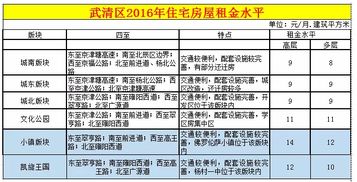 天津房租地图,投资必看 多图 