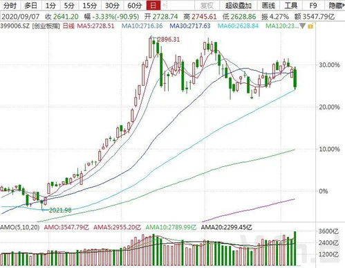 A股三大指数放量大涨，北向资金创逾6个月新高