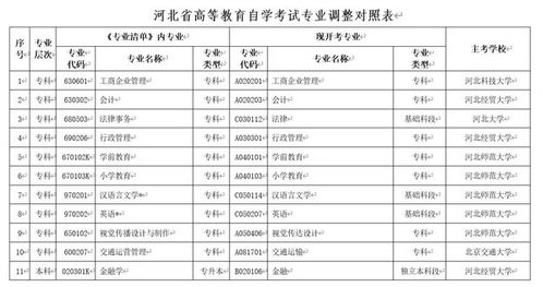 河北自考专业名称 代码 类型将有调整