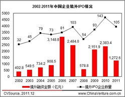 境内发行上市和买壳上市，成本一般会占融资额的好多?