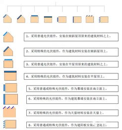 光伏列阵在建筑侧立面安装和在屋顶安装有什么差异？