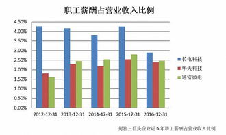 大家估计华天科技上市能去到多少钱？