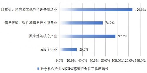 2022年三季度我国数字经济金融形势分析 数字经济支撑高质量发展,增长动能有待进一步释放