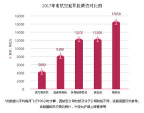 空姐的工资一般都花在哪里了？空姐的工资大概多少钱一个月