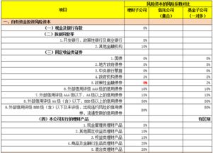 重磅新规出台 理财子公司净资本管理办法最全剖析