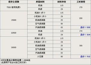 车在行驶到5000公里就一定要进行一次保养吗