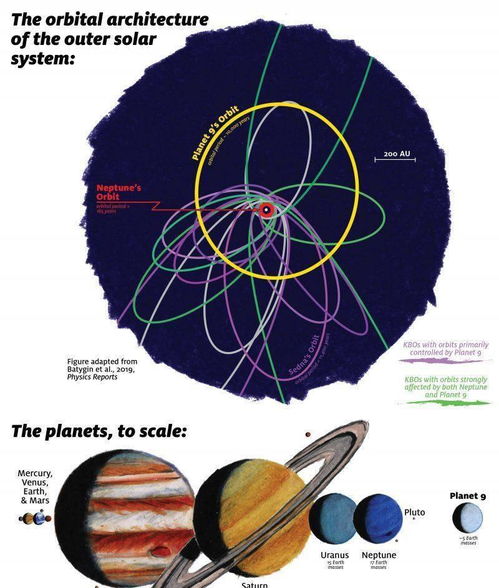 关于潜在的第九行星黑暗且冰冷的真相