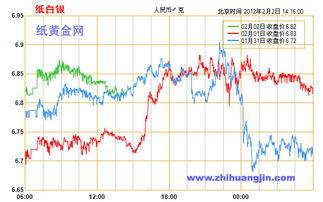 今日纸黄金价格和白银价格多少？