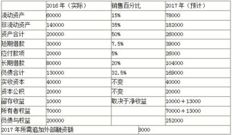 财务管理 会计 外部融资额计算问题