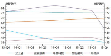 为什么绿盟科技股票2021.5.28跌了60./.多